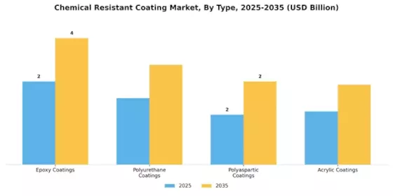 Chemical Resistant Coating Market Segment Image 1