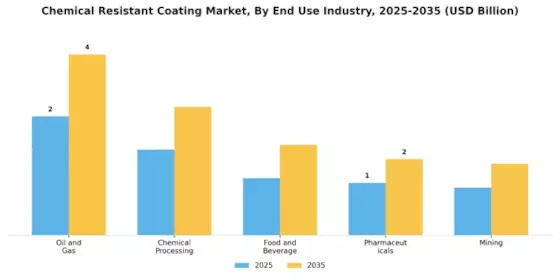 Chemical Resistant Coating Market Segment Image 2