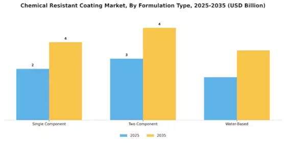 Chemical Resistant Coating Market Segment Image 3