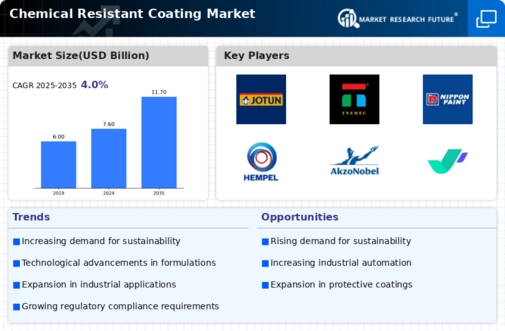 Chemical Resistant Coating Market Infographic