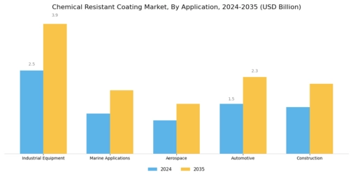 Chemical Resistant Coating Market Segment Image 0