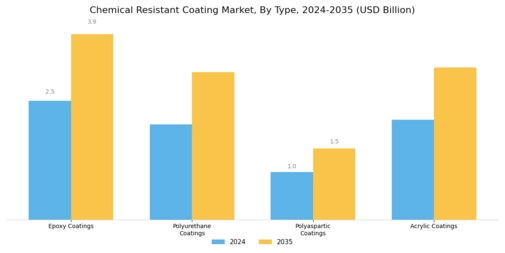 Chemical Resistant Coating Market Segment Image 1