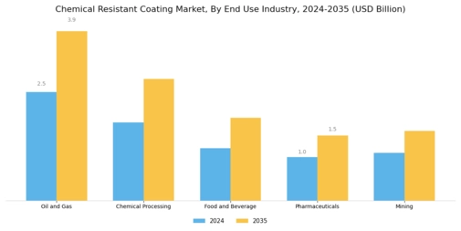 Chemical Resistant Coating Market Segment Image 2