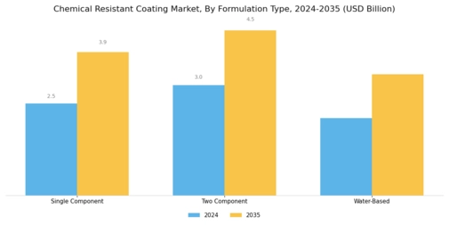 Chemical Resistant Coating Market Segment Image 3