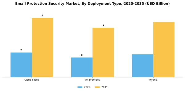 Email Protection Security Market Segment Image 0