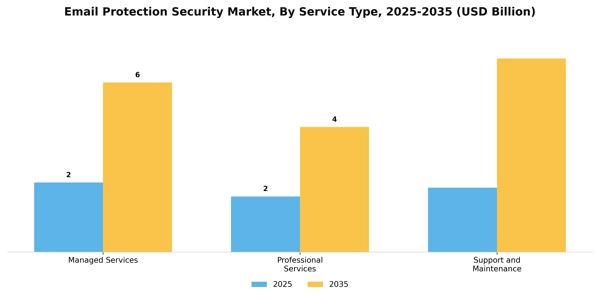 Email Protection Security Market Segment Image 2