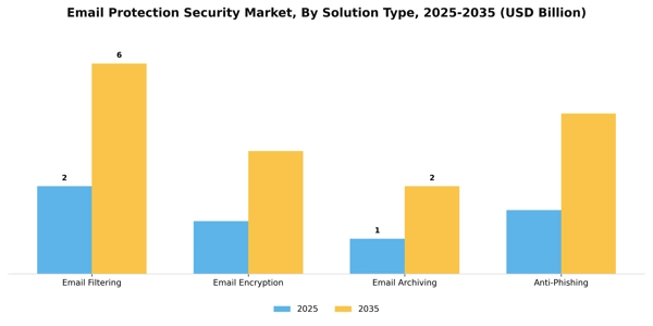 Email Protection Security Market Segment Image 3