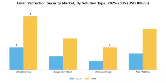 Email Protection Security Market Segment Image 2