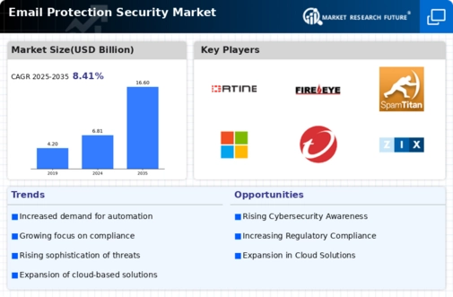 Email Protection Security Market Infographic