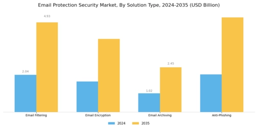 Email Protection Security Market Segment Image 2