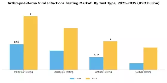 Arthropod Borne Viral Infections Testing Market Segment Image 0