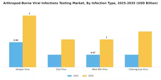 Arthropod Borne Viral Infections Testing Market Segment Image 1