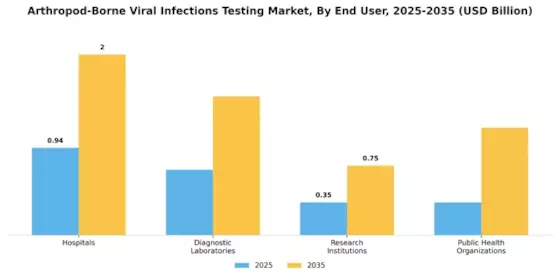 Arthropod Borne Viral Infections Testing Market Segment Image 2