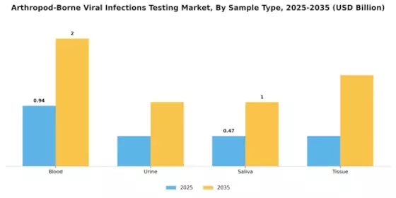 Arthropod Borne Viral Infections Testing Market Segment Image 3