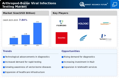 Arthropod Borne Viral Infections Testing Market Infographic