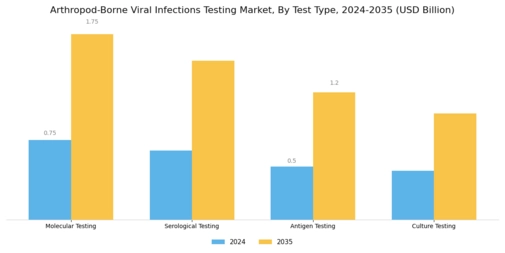 Arthropod Borne Viral Infections Testing Market Segment Image 0