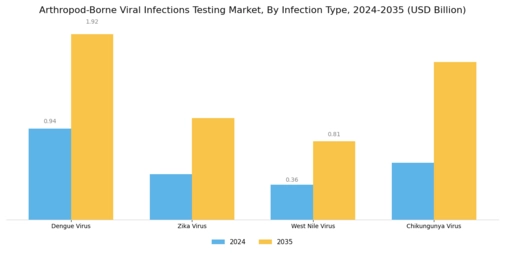 Arthropod Borne Viral Infections Testing Market Segment Image 1