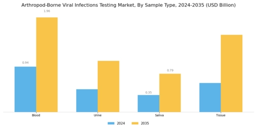 Arthropod Borne Viral Infections Testing Market Segment Image 3