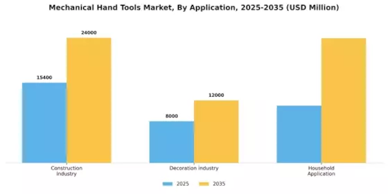 Mechanical Hand Tools market Segment Image 0