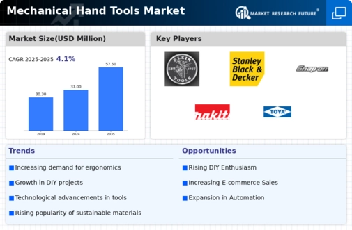 Mechanical Hand Tools market Infographic