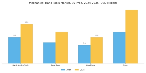Mechanical Hand Tools market Segment Image 0