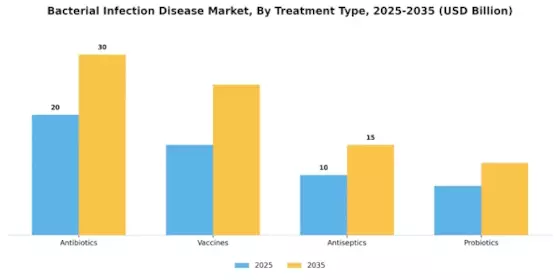 Bacterial Infection Disease Market
 Segment Image 2