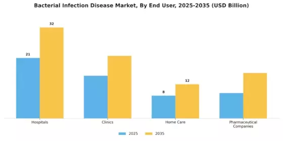 Bacterial Infection Disease Market
 Segment Image 3