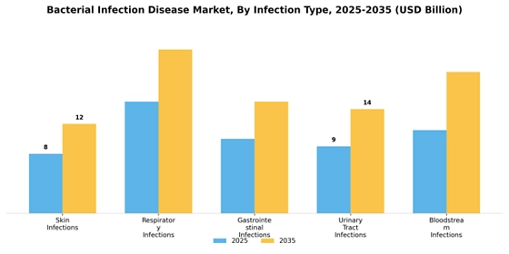 Bacterial Infection Disease Market
 Segment Image 1