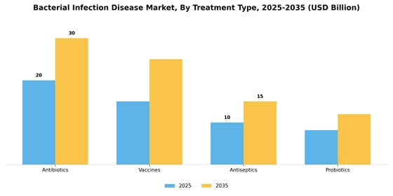 Bacterial Infection Disease Market
 Segment Image 3