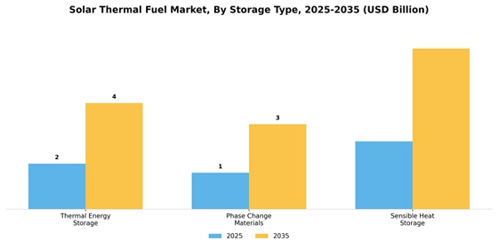 Solar Thermal Fuel Market
 Segment Image 2
