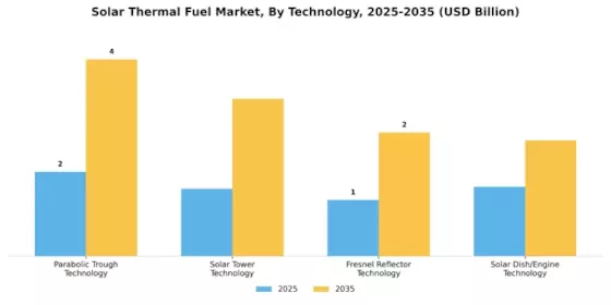 Solar Thermal Fuel Market
 Segment Image 1