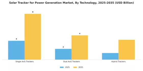 Solar Tracker For Power Generation Market
 Segment Image 0
