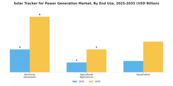 Solar Tracker For Power Generation Market
 Segment Image 3