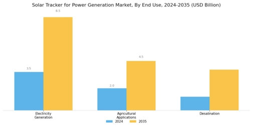 Solar Tracker For Power Generation Market
 Segment Image 3
