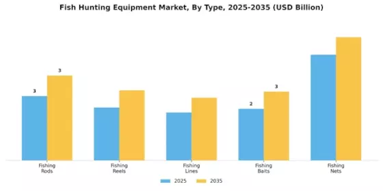 Fish Hunting Equipment Market
 Segment Image 0