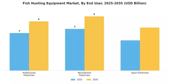 Fish Hunting Equipment Market
 Segment Image 1