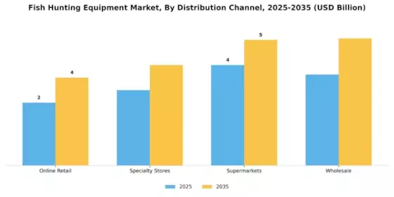 Fish Hunting Equipment Market
 Segment Image 2
