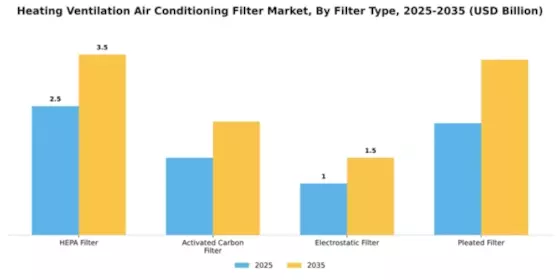 Heating Ventilation Air Conditioning Filter Market Segment Image 2