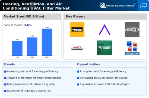 Heating Ventilation Air Conditioning Filter Market Infographic