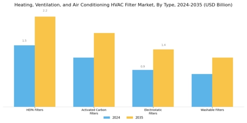 Heating Ventilation Air Conditioning Filter Market Segment Image 0