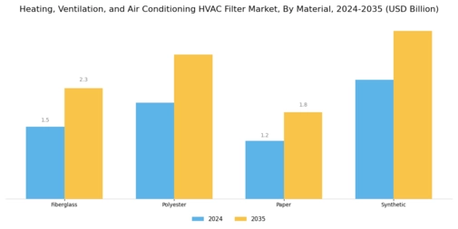 Heating Ventilation Air Conditioning Filter Market Segment Image 2