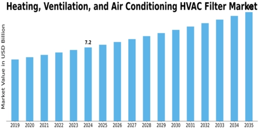 Heating Ventilation Air Conditioning Filter Market Size