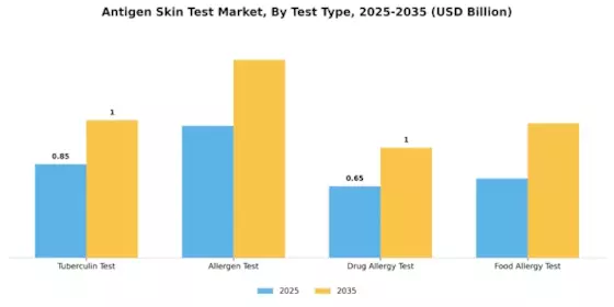Antigen Skin Test Market Segment Image 0