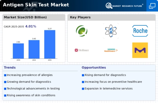 Antigen Skin Test Market Infographic