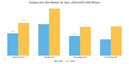 Antigen Skin Test Market Segment Image 0