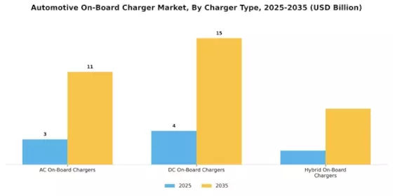 Automotive On Board Charger Market Segment Image 0