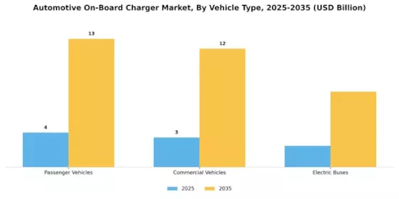 Automotive On Board Charger Market Segment Image 2