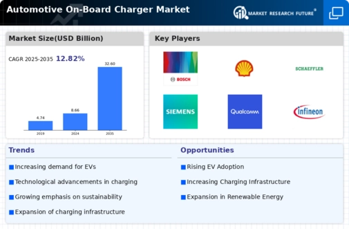 Automotive On Board Charger Market Infographic