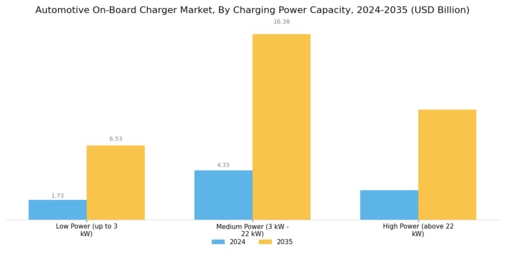 Automotive On Board Charger Market Segment Image 1