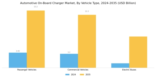 Automotive On Board Charger Market Segment Image 2